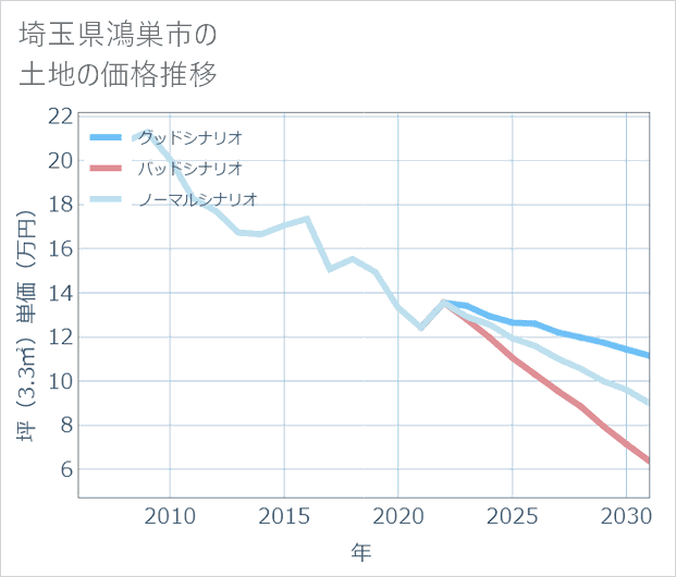 埼玉県鴻巣市の土地価格推移
