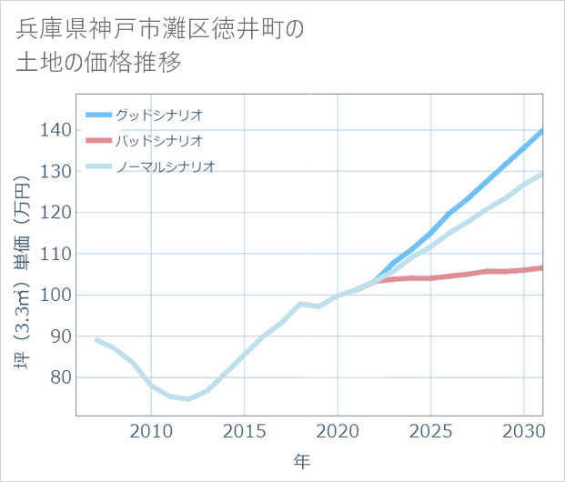 兵庫県神戸市灘区徳井町の土地価格推移