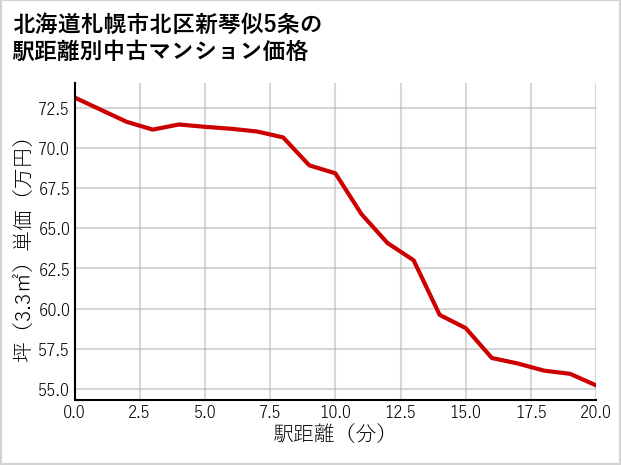 北海道札幌市北区新琴似5条の徒歩距離別の中古マンション坪単価