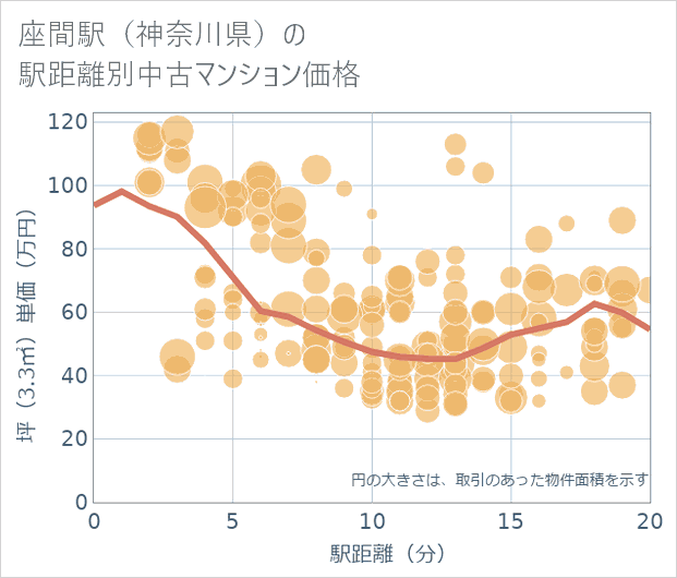 座間駅(神奈川県)の徒歩距離別の中古マンション坪単価