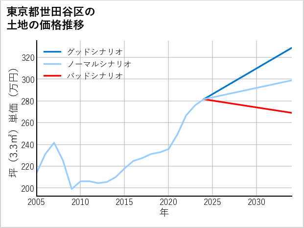 東京都世田谷区喜多見の土地価格推移