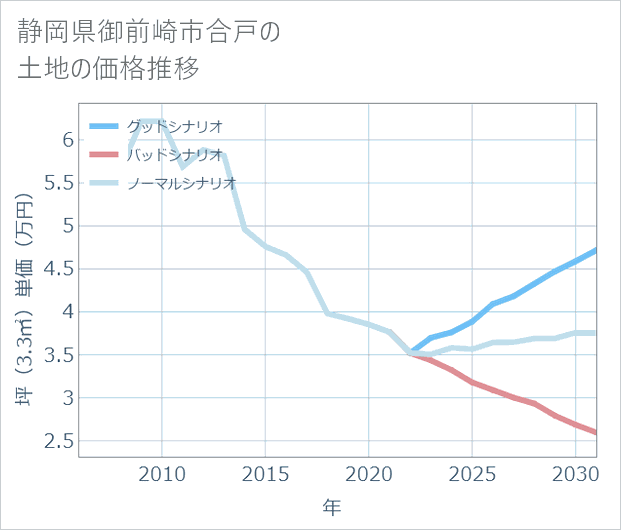 静岡県御前崎市合戸の土地価格推移