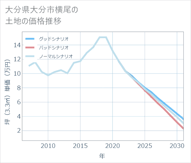 大分県大分市横尾の土地価格推移