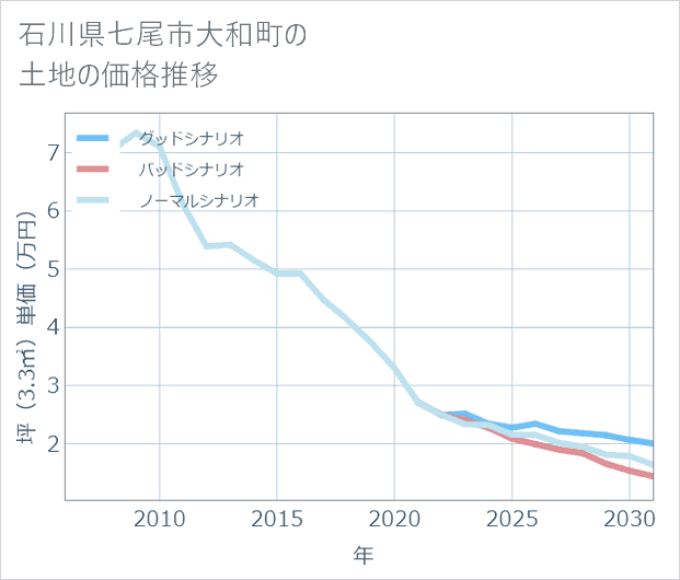 石川県七尾市大和町の土地価格推移