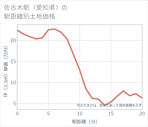 佐古木駅(愛知県)の徒歩距離別の土地坪単価