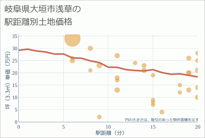 岐阜県大垣市浅草の徒歩距離別の土地坪単価