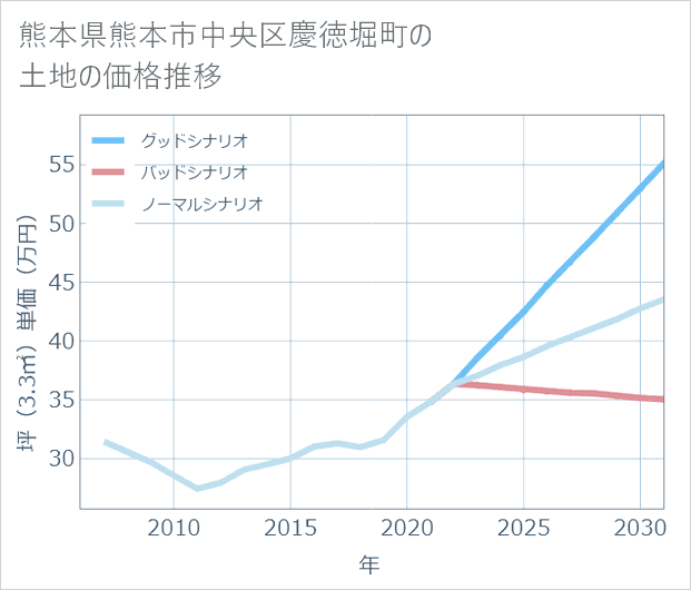 熊本県熊本市中央区慶徳堀町の土地価格推移