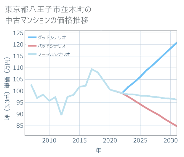 東京都八王子市並木町の中古マンション価格推移