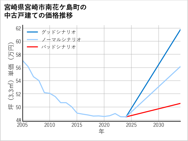 宮崎県宮崎市南花ケ島町の中古戸建て価格推移
