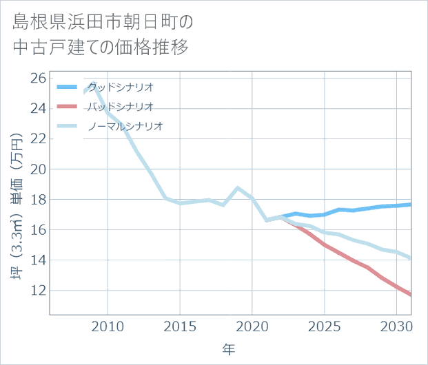 島根県浜田市朝日町の中古戸建て価格推移