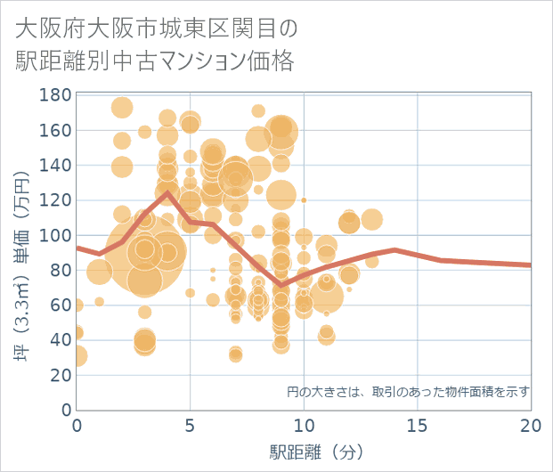 大阪府大阪市城東区関目の徒歩距離別の中古マンション坪単価
