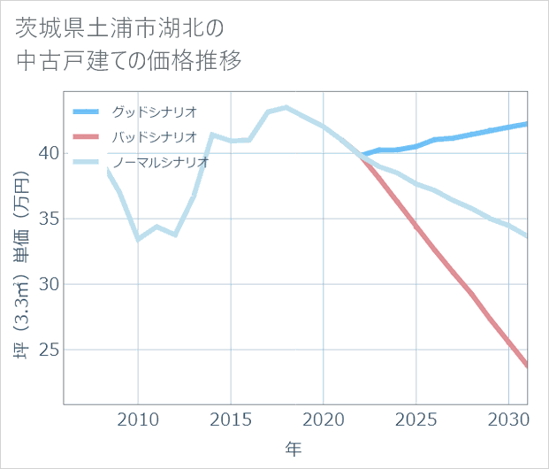 茨城県土浦市湖北の中古戸建て価格推移