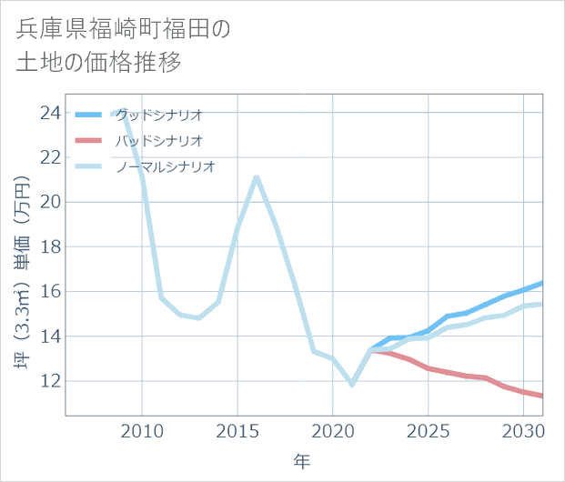 兵庫県福崎町福田の土地価格推移