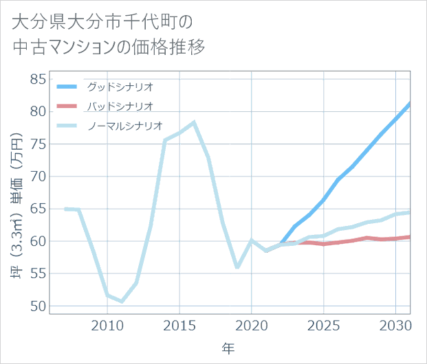 大分県大分市千代町の中古マンション価格推移
