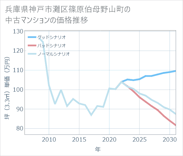 兵庫県神戸市灘区篠原伯母野山町の中古マンション価格推移