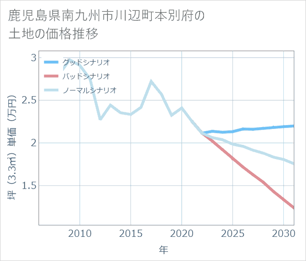 鹿児島県南九州市川辺町本別府の土地価格推移