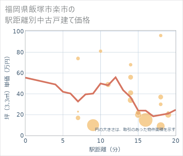 福岡県飯塚市楽市の徒歩距離別の中古戸建て坪単価