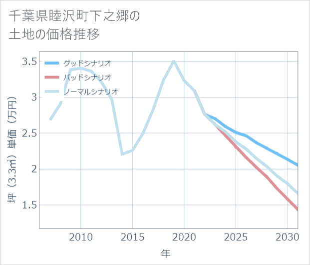 千葉県睦沢町下之郷の土地価格推移