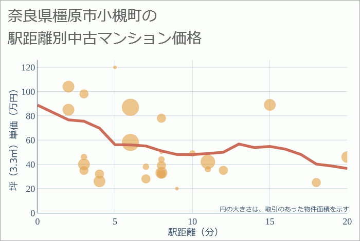 奈良県橿原市小槻町の徒歩距離別の中古マンション坪単価