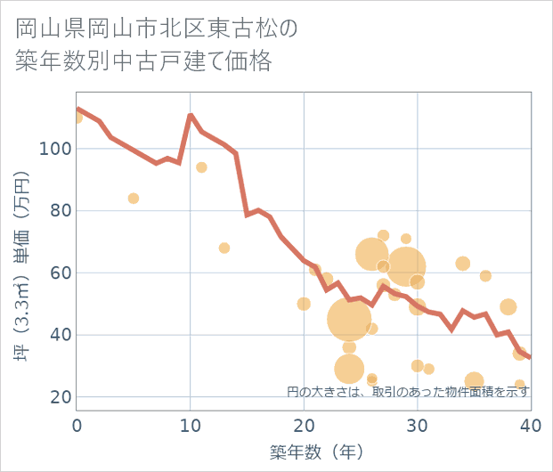 岡山県岡山市北区東古松の築年数別の中古戸建て坪単価