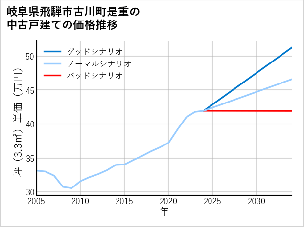 岐阜県飛騨市古川町是重の中古戸建て価格推移