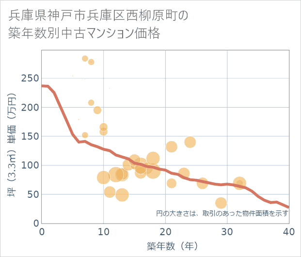 兵庫県神戸市兵庫区西柳原町の築年数別の中古マンション坪単価
