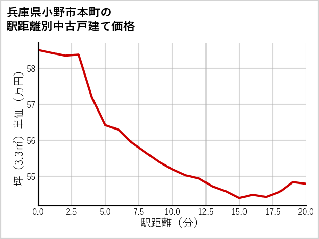 兵庫県小野市本町の徒歩距離別の中古戸建て坪単価
