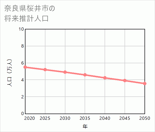 桜井市の将来推計人口