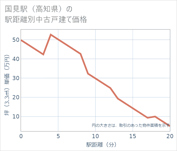 国見駅(高知県)の徒歩距離別の中古戸建て坪単価