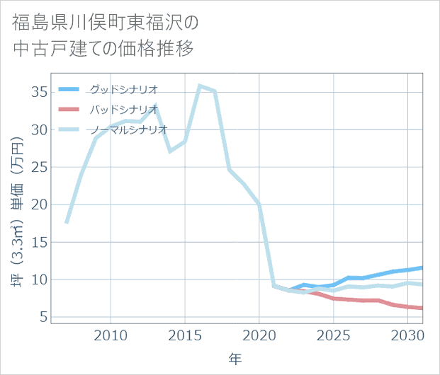 福島県川俣町東福沢の中古戸建て価格推移