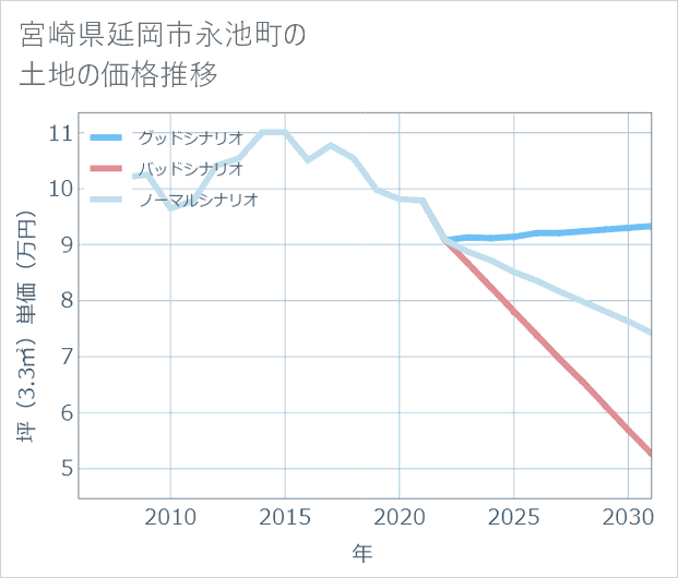 宮崎県延岡市永池町の土地価格推移