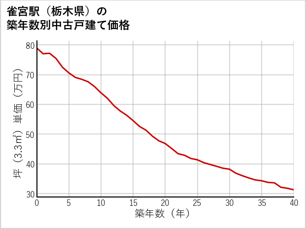 雀宮駅（栃木県）の築年数別の中古戸建て坪単価