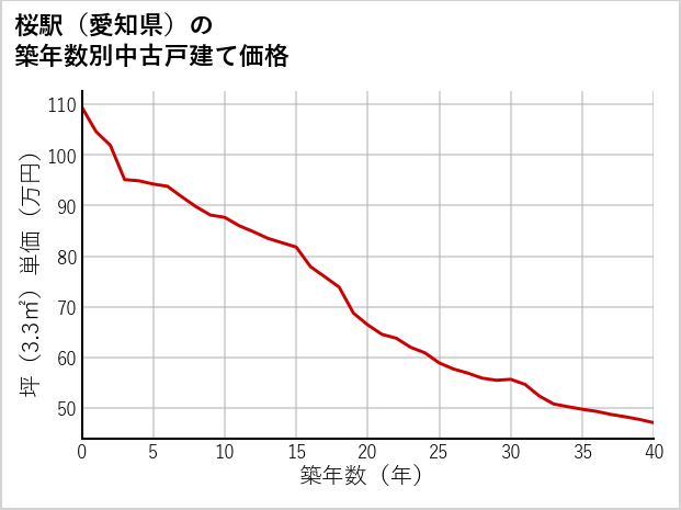 桜駅（愛知県）の築年数別の中古戸建て坪単価