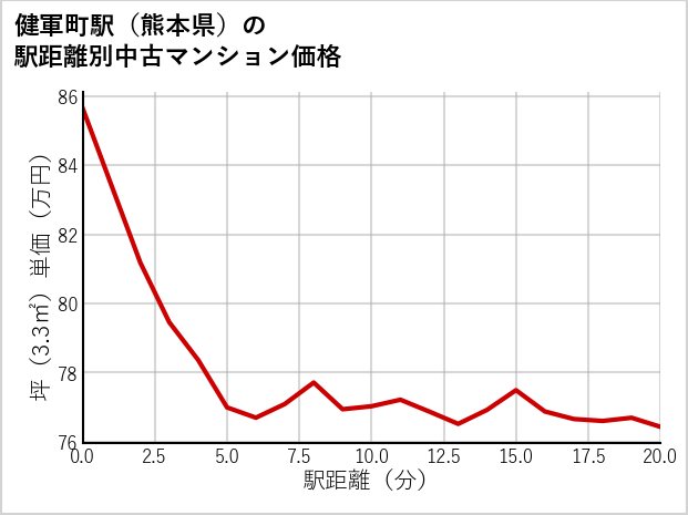 健軍町駅（熊本県）の徒歩距離別の中古マンション坪単価