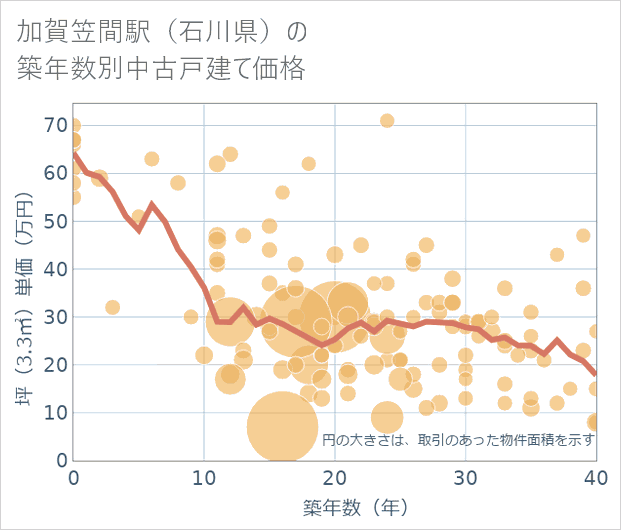 加賀笠間駅(石川県)の築年数別の中古戸建て坪単価