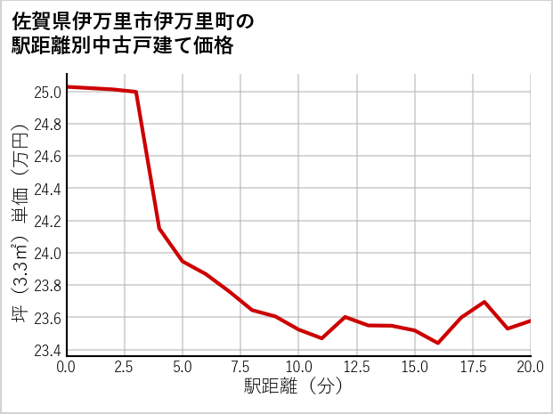 佐賀県伊万里市伊万里町の徒歩距離別の中古戸建て坪単価