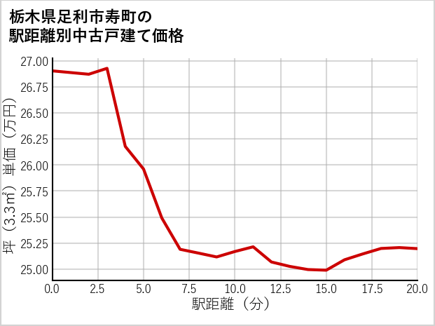 栃木県足利市寿町の徒歩距離別の中古戸建て坪単価