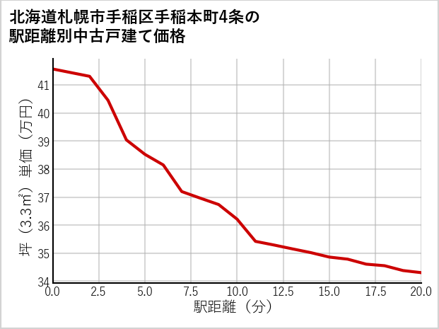 北海道札幌市手稲区手稲本町4条の徒歩距離別の中古戸建て坪単価