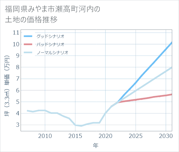 福岡県みやま市瀬高町河内の土地価格推移