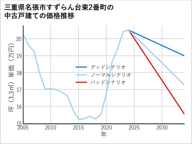 三重県名張市すずらん台東2番町の中古戸建て価格推移