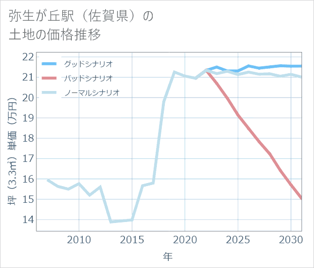 弥生が丘駅（佐賀県）の土地価格推移