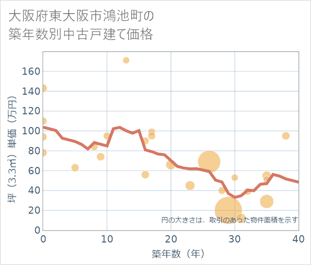 大阪府東大阪市鴻池町の築年数別の中古戸建て坪単価