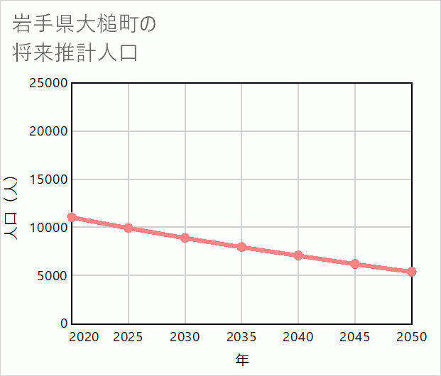 大槌町の将来推計人口