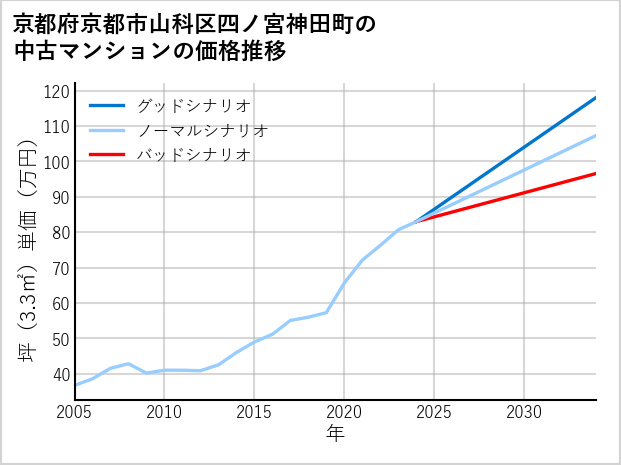 京都府京都市山科区四ノ宮神田町の中古マンション価格推移