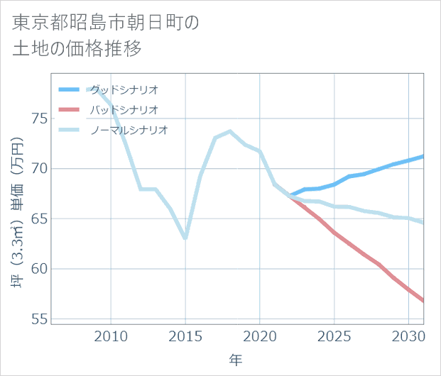 東京都昭島市朝日町の土地価格推移