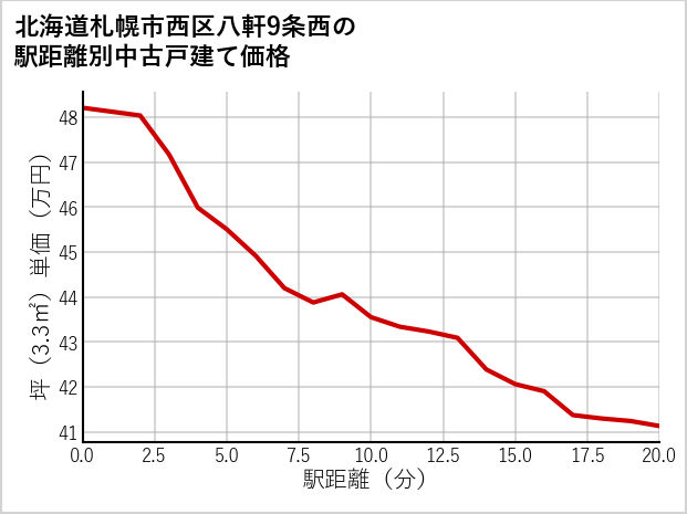 北海道札幌市西区八軒9条西の徒歩距離別の中古戸建て坪単価