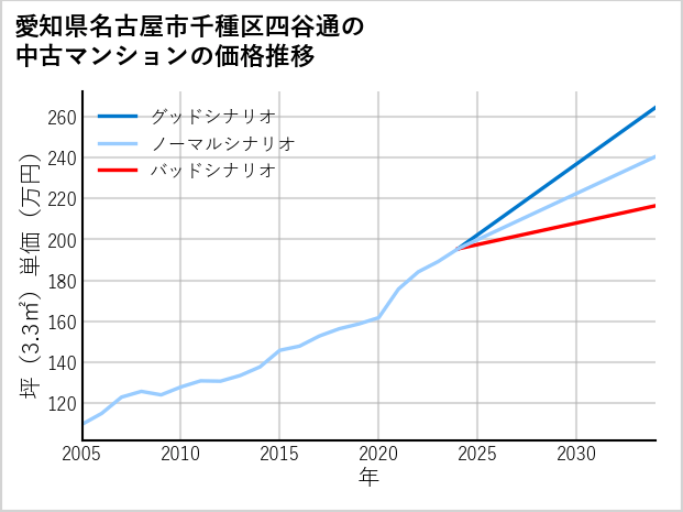 愛知県名古屋市千種区四谷通の中古マンション価格推移
