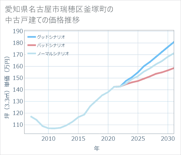 愛知県名古屋市瑞穂区釜塚町の中古戸建て価格推移