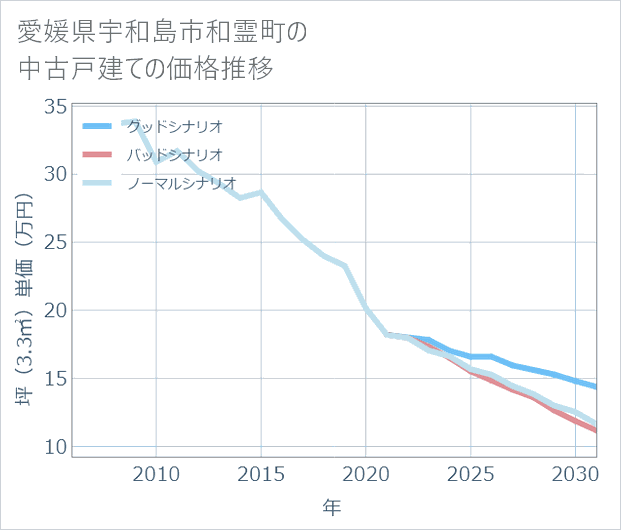 愛媛県宇和島市和霊町の中古戸建て価格推移