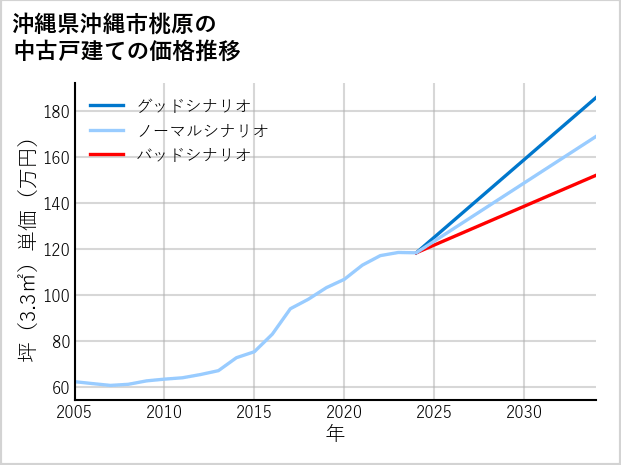 沖縄県沖縄市桃原の中古戸建て価格推移